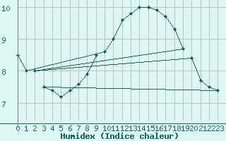 Courbe de l'humidex pour Pernaja Orrengrund