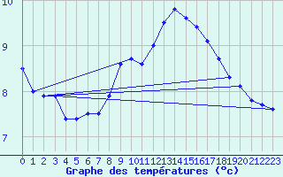 Courbe de tempratures pour Hilgenroth