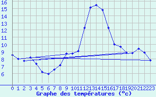 Courbe de tempratures pour Talarn