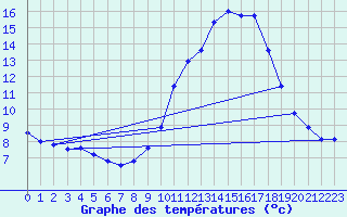 Courbe de tempratures pour Les Plans (34)