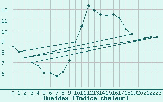Courbe de l'humidex pour Carcassonne (11)