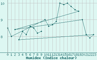 Courbe de l'humidex pour Hyres (83)