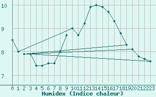 Courbe de l'humidex pour Hilgenroth