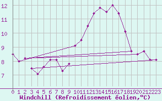 Courbe du refroidissement olien pour Chivres (Be)