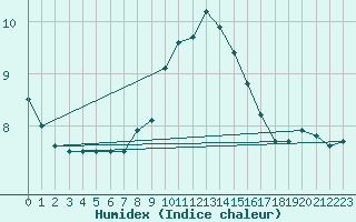 Courbe de l'humidex pour Luzern