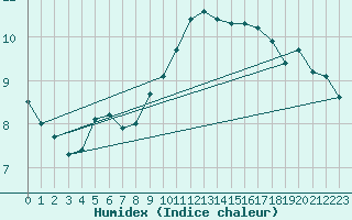 Courbe de l'humidex pour Sain-Bel (69)