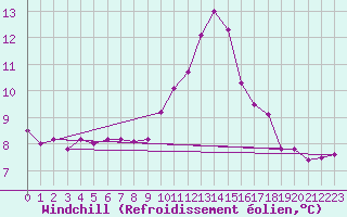 Courbe du refroidissement olien pour Ile de Groix (56)