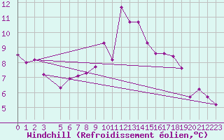 Courbe du refroidissement olien pour Coleshill