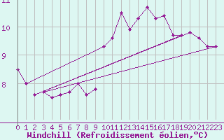 Courbe du refroidissement olien pour Saint-Georges-d