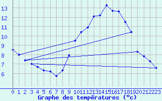 Courbe de tempratures pour Visan (84)