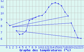 Courbe de tempratures pour Graz Universitaet