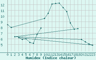 Courbe de l'humidex pour Visp