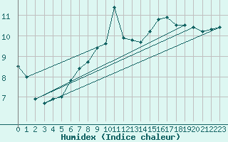 Courbe de l'humidex pour Gravesend-Broadness