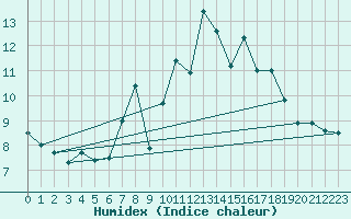 Courbe de l'humidex pour Visp