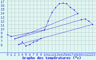 Courbe de tempratures pour Roissy (95)