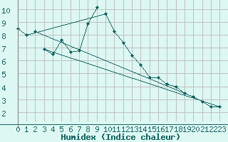 Courbe de l'humidex pour St Sebastian / Mariazell