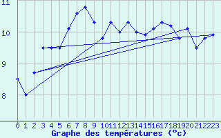 Courbe de tempratures pour Mende (48)