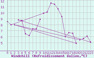 Courbe du refroidissement olien pour Leeming