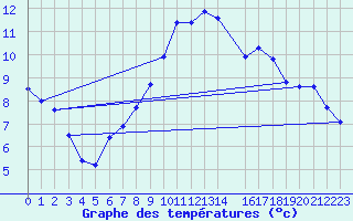 Courbe de tempratures pour Saint Catherine