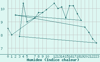 Courbe de l'humidex pour Karlskrona-Soderstjerna