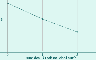 Courbe de l'humidex pour Blatten