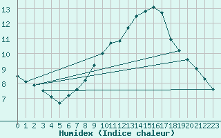 Courbe de l'humidex pour Woluwe-Saint-Pierre (Be)