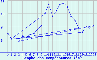 Courbe de tempratures pour Wattisham