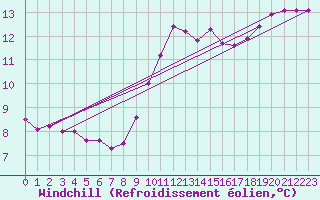 Courbe du refroidissement olien pour Luedge-Paenbruch