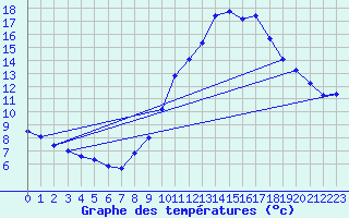 Courbe de tempratures pour Valleroy (54)