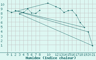 Courbe de l'humidex pour Sihcajavri