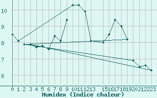 Courbe de l'humidex pour Toroe