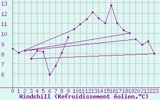 Courbe du refroidissement olien pour Robiei