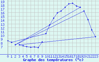 Courbe de tempratures pour Gourdon (46)