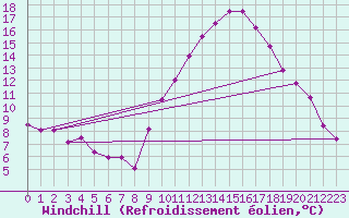 Courbe du refroidissement olien pour Tarancon