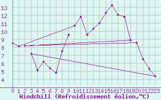 Courbe du refroidissement olien pour Delemont