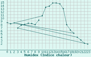 Courbe de l'humidex pour Soria (Esp)