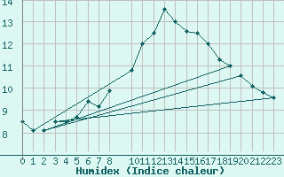 Courbe de l'humidex pour Trgueux (22)