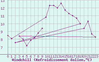 Courbe du refroidissement olien pour Saint-Sorlin-en-Valloire (26)