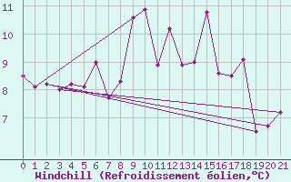 Courbe du refroidissement olien pour Saerheim