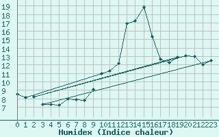 Courbe de l'humidex pour Cap de la Hve (76)