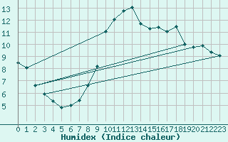 Courbe de l'humidex pour Brianon (05)