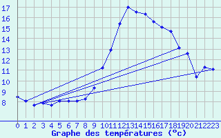 Courbe de tempratures pour Pertuis - Grand Cros (84)