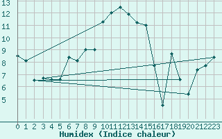 Courbe de l'humidex pour Les Eplatures - La Chaux-de-Fonds (Sw)