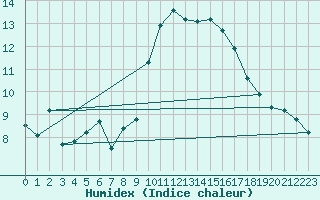 Courbe de l'humidex pour Anglars St-Flix(12)