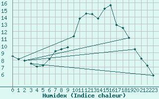 Courbe de l'humidex pour Pobra de Trives, San Mamede