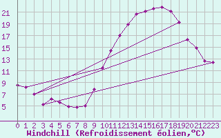 Courbe du refroidissement olien pour Chivres (Be)