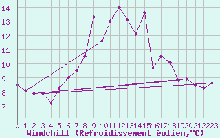 Courbe du refroidissement olien pour Bergen
