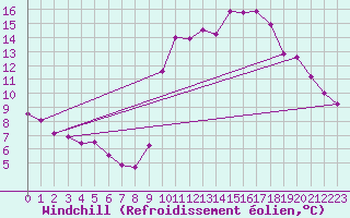 Courbe du refroidissement olien pour Toulon (83)