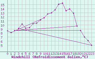 Courbe du refroidissement olien pour Mhleberg