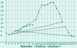 Courbe de l'humidex pour Corsept (44)